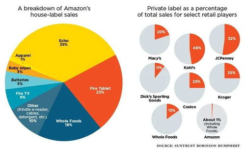 品牌的反抗 更高自有品牌转化率,亚马逊渐成零售 全民公敌